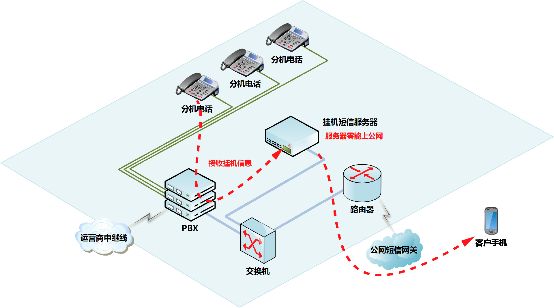使用(yong)挂機(jī)短信(xin)流程(cheng)