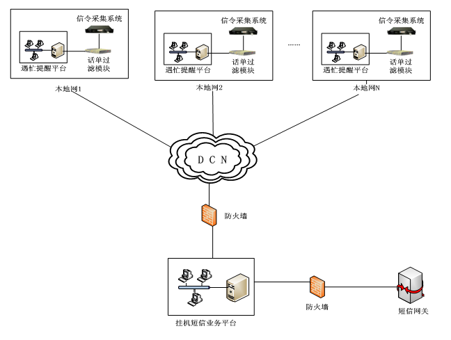 挂機(jī)短信(xin)技(ji)術(shù)實現(xian)方(fang)案