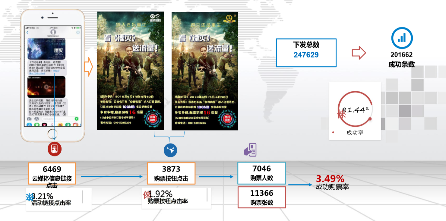 視頻短信(xin)在(zai)電(dian)影、劇院行業的(de)應用(yong)案例